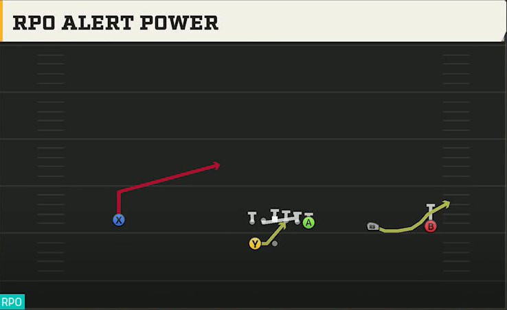 Troy Offense Gun Wide Y Trips Wk RPO Alert Power play diagram