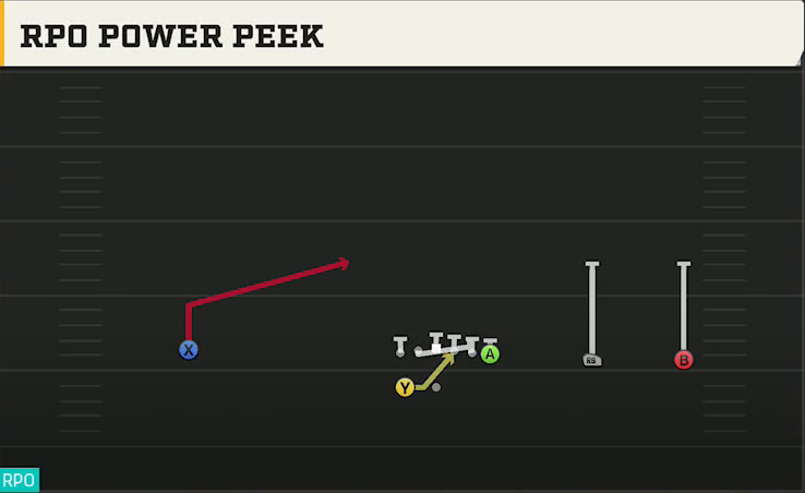 Troy Offense Gun Wide Y Trips Wk RPO Power Peek play diagram