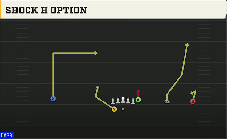 Memphis Offense Gun Wide Y Trips Wk Shock H Option play diagram