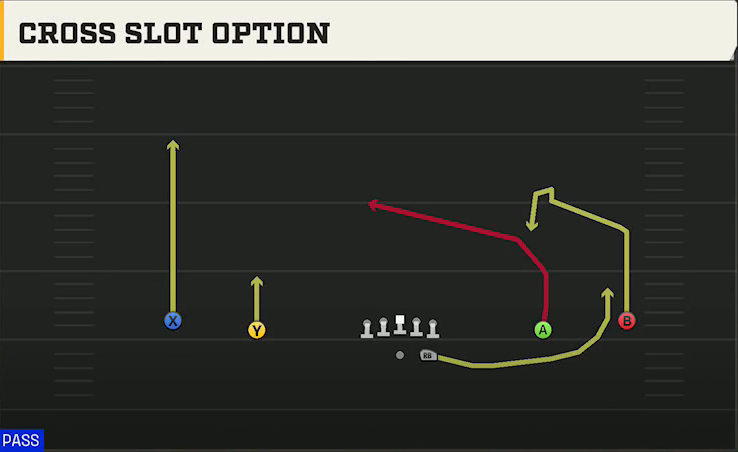 LSU Offense Gun Wide Cross Slot Option play diagram