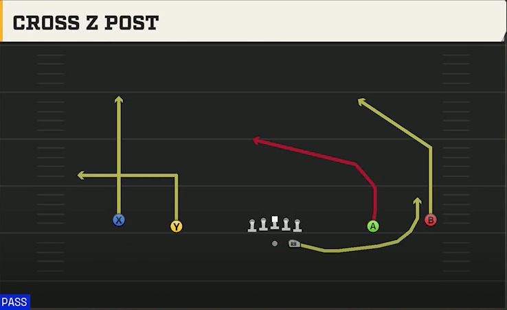 Texas Tech Offense Gun Wide Cross Z Post play diagram
