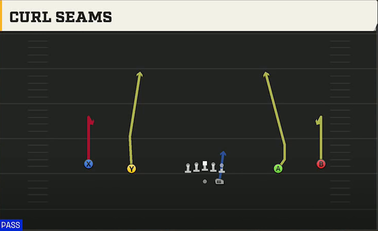 Troy Offense Gun Wide Curl Seams play diagram