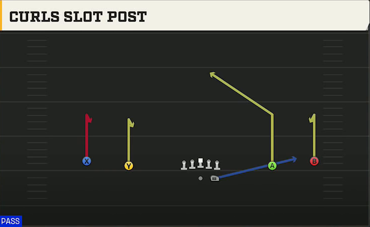 Texas Tech Offense Gun Wide Curls Slot Post play diagram