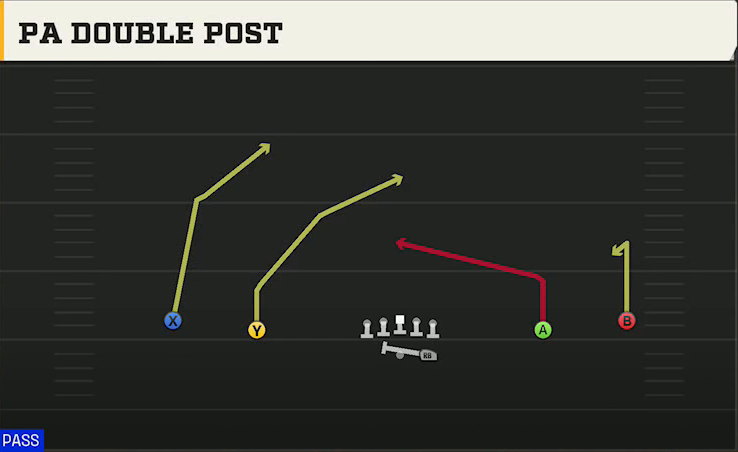 Texas Tech Offense Gun Wide PA Double Post play diagram