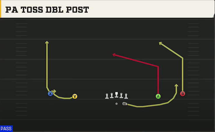 Troy Offense Gun Wide PA Toss Dbl Post play diagram