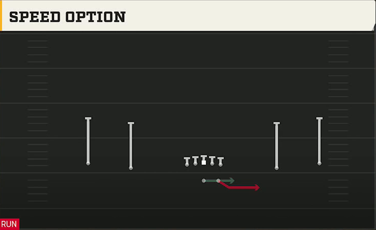 Texas Tech Offense Gun Wide Speed Option play diagram