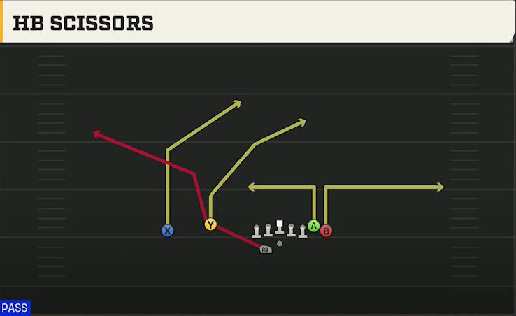 Penn State Offense Gun Wing Flex Offset Wk HB Scissors play diagram