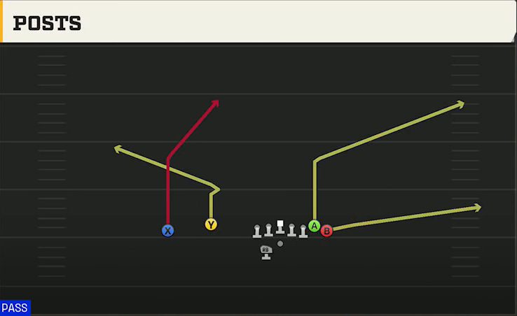 Penn State Offense Gun Wing Flex Offset Wk Posts play diagram