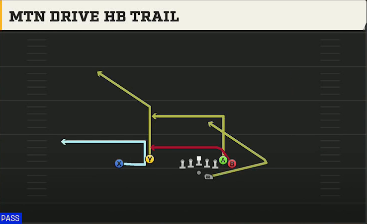 UMass Offense Gun Wing Flex Offset Mtn Drive HB Trail play diagram