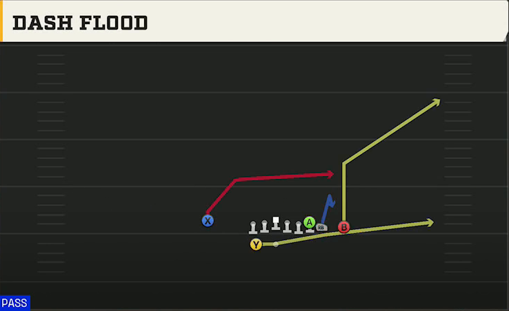 Arkansas Offense Gun Wing HB Wk Close Tigers Dash Flood play diagram