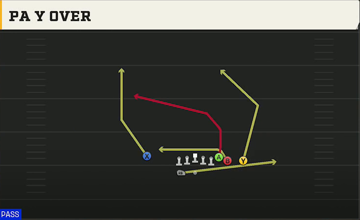 Arkansas Offense Gun Wing HB Wk Close PA Y Over play diagram