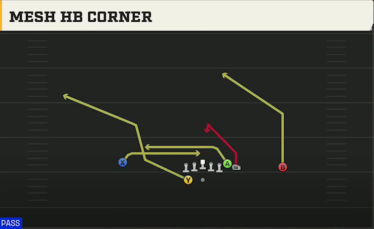 Kansas State Offense Gun Wing HB Wk Mesh HB Corner play diagram