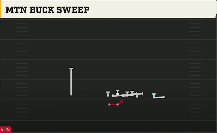 Kansas State Offense Gun Wing HB Wk Mtn Buck Sweep play diagram