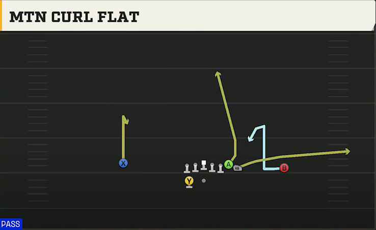 Kansas State Offense Gun Wing HB Wk Mtn Curl Flat play diagram