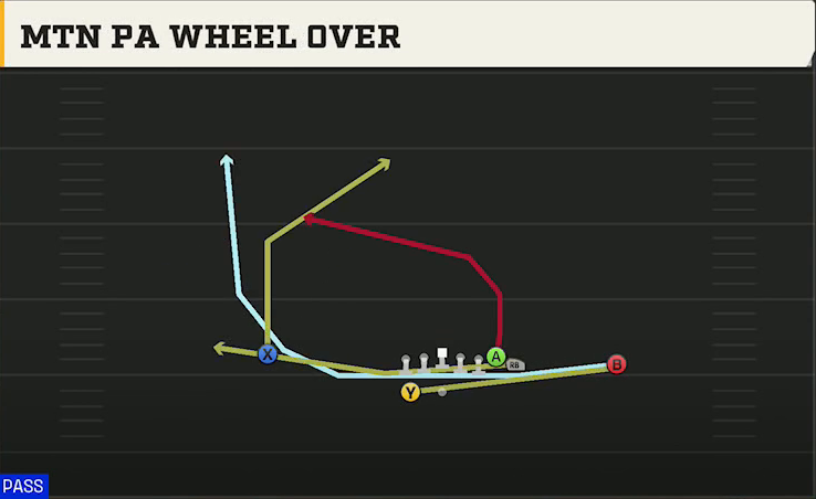 NC State Offense Gun Wing HB Wk Mtn PA Wheel Over play diagram