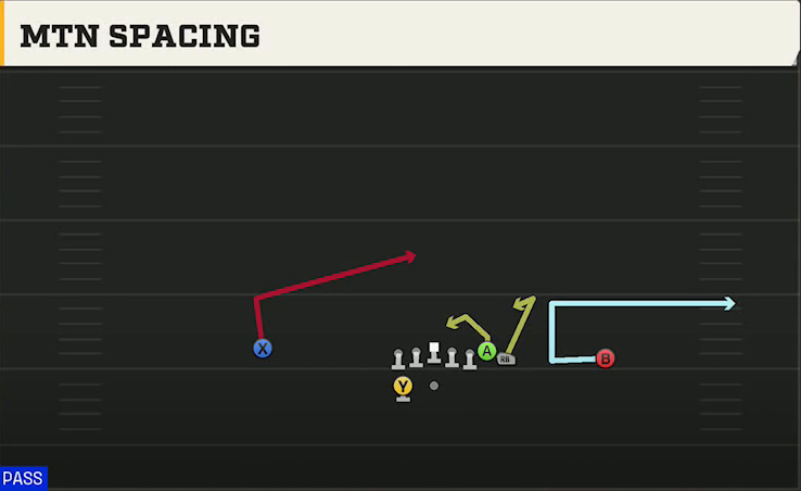 Kansas State Offense Gun Wing HB Wk Mtn Spacing play diagram