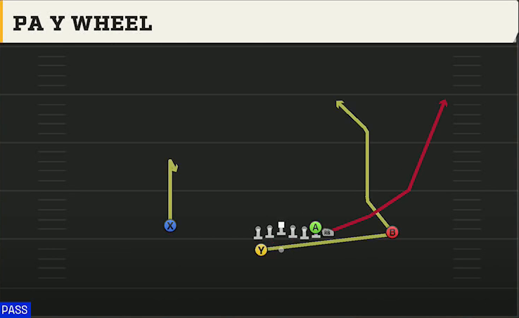 Bowling Green Offense Gun Wing HB Wk PA Y Wheel play diagram