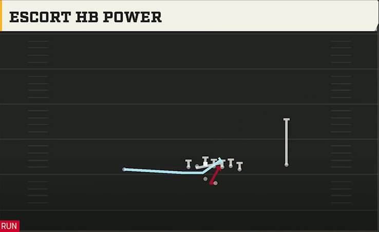 Kansas Offense Gun Wing Off 3TE Escort HB Power play diagram