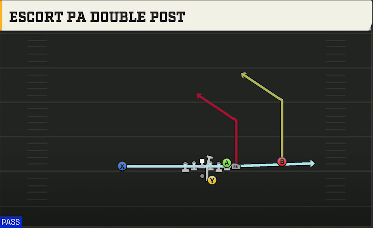 Kansas Offense Gun Wing Off 3TE Escort PA Double Post play diagram