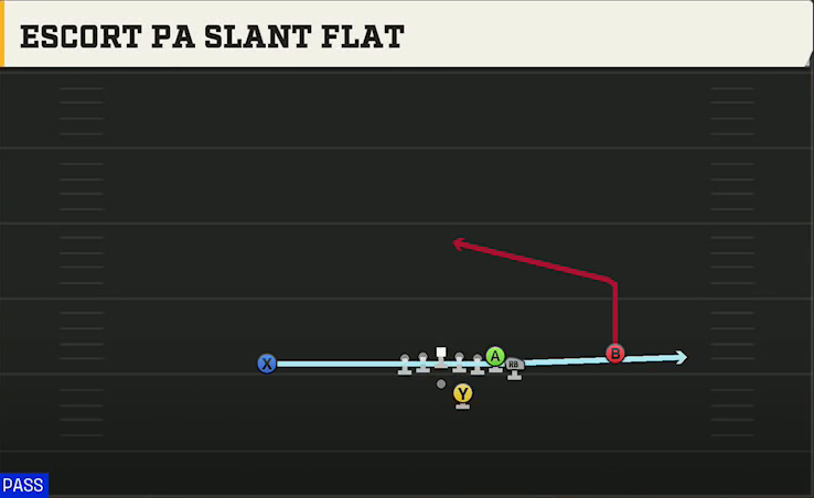 Kansas Offense Gun Wing Off 3TE Escort PA Slant Flat play diagram