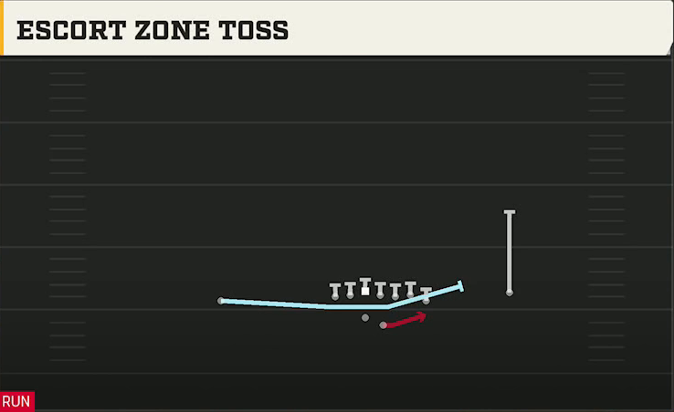 Kansas Offense Gun Wing Off 3TE Escort Zone Toss play diagram