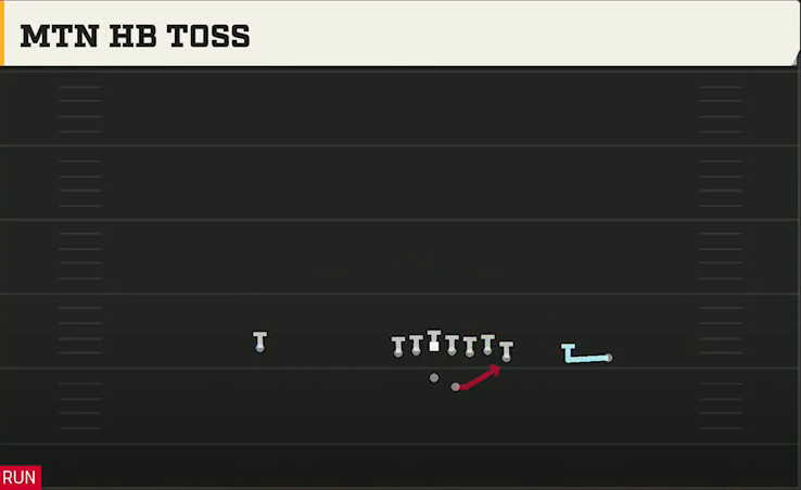Michigan Offense Gun Wing Offset Mtn HB Toss play diagram