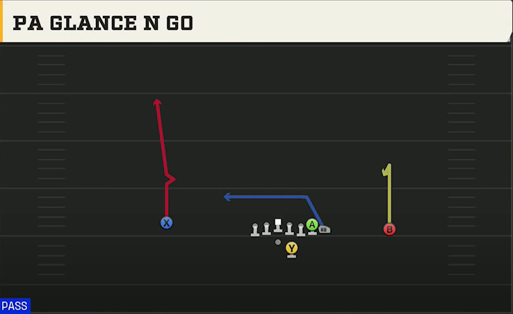 Nebraska Offense Gun Wing Offset PA Glance N Go play diagram