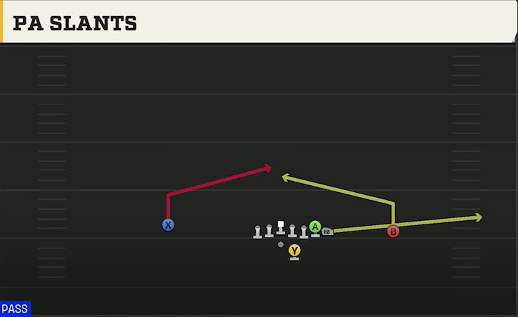 Nebraska Offense Gun Wing Offset PA Slants play diagram