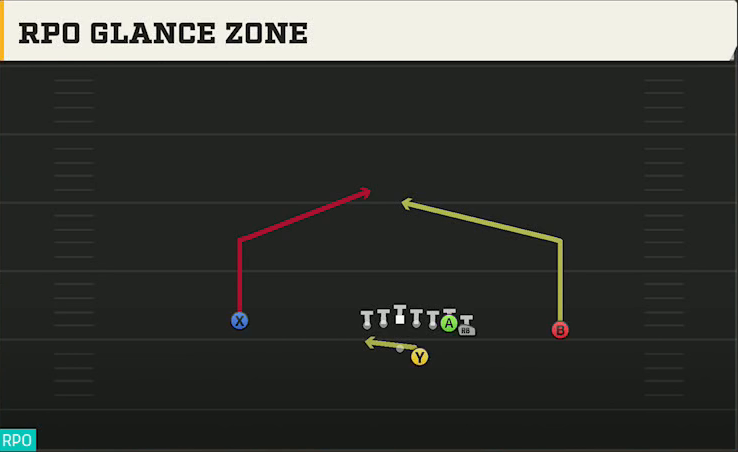 Michigan Offense Gun Wing Offset RPO Glance Zone play diagram