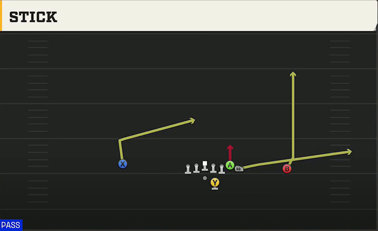 Nebraska Offense Gun Wing Offset Stick play diagram
