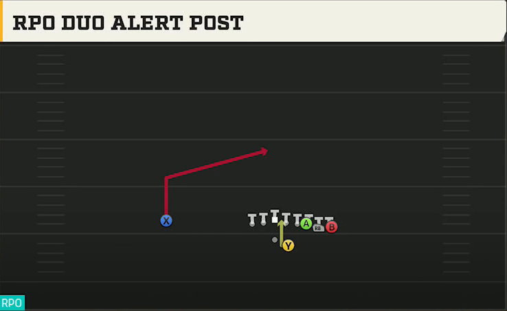Troy Offense Gun Wing Pair RPO Duo Alert Post play diagram