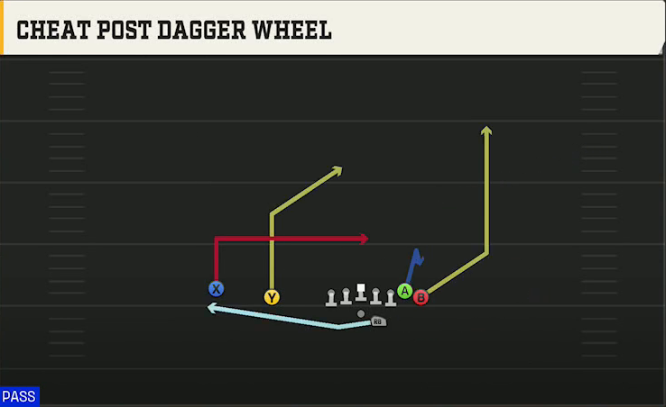 Minnesota Offense Gun Wing Slot Offset Mtn Post Dagger Wheel play diagram