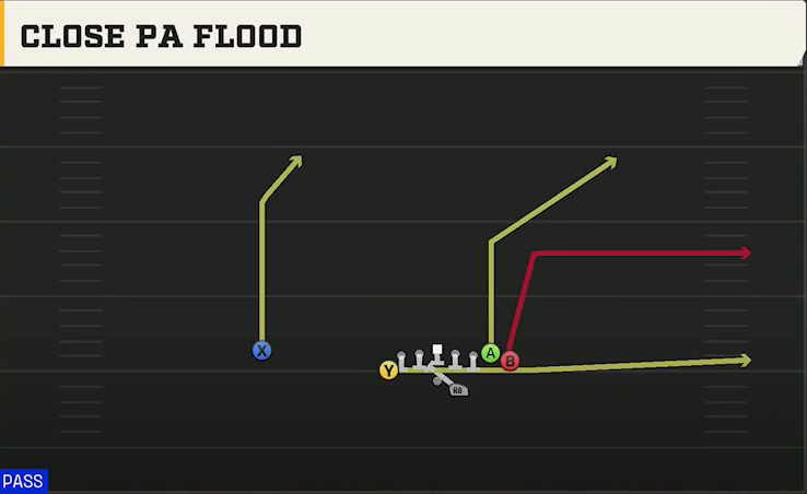 Oklahoma Offense Gun Wing Slot Offset Close PA Flood play diagram