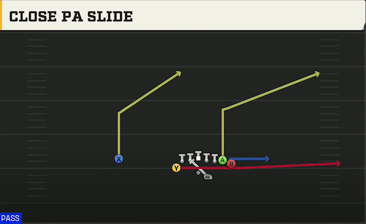 Oklahoma Offense Gun Wing Slot Offset Close PA Slide play diagram
