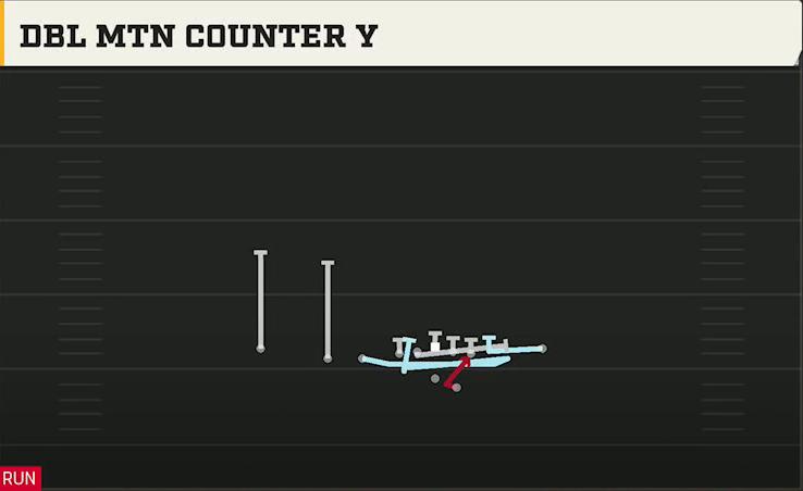 Missouri Offense Gun Wing Slot Offset Dbl Mtn Counter Y play diagram