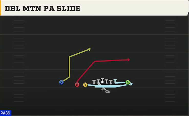 Missouri Offense Gun Wing Slot Offset Dbl Mtn PA Slide play diagram