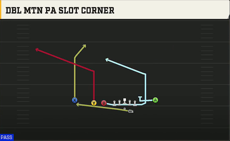Kentucky Offense Gun Wing Slot Offset Dbl Mtn PA Slot Corner play diagram