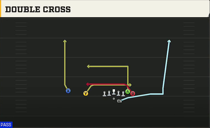 Go Go (Alternate Offense) Gun Wing Slot Offset Double Cross play diagram