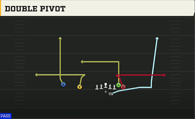 Go Go (Alternate Offense) Gun Wing Slot Offset Double Pivot play diagram