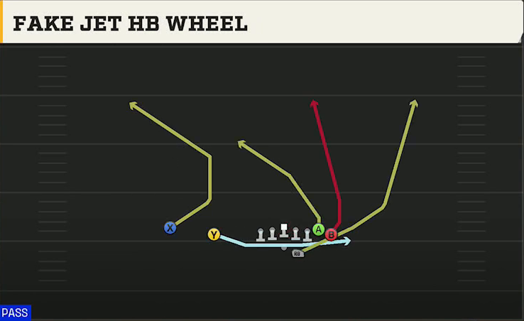 Kansas Offense Gun Wing Slot Offset Fake Jet HB Wheel play diagram