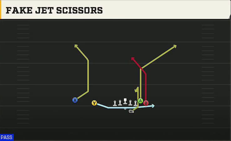 Georgia Tech Offense Gun Wing Slot Offset Fake Jet Scissors play diagram