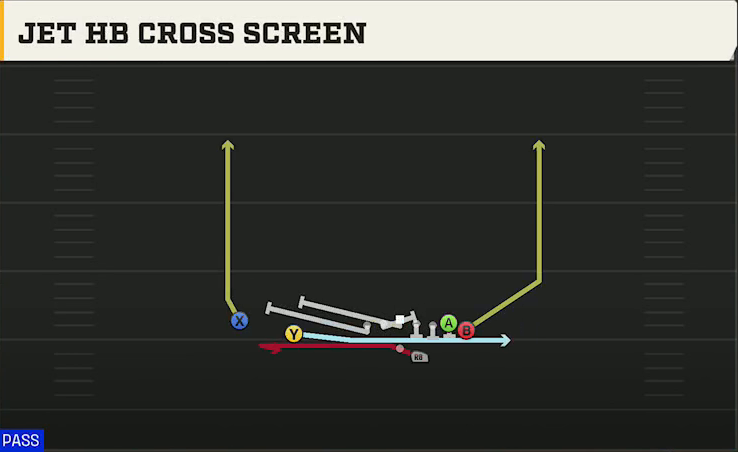 Georgia Tech Offense Gun Wing Slot Offset Jet HB Cross Screen play diagram