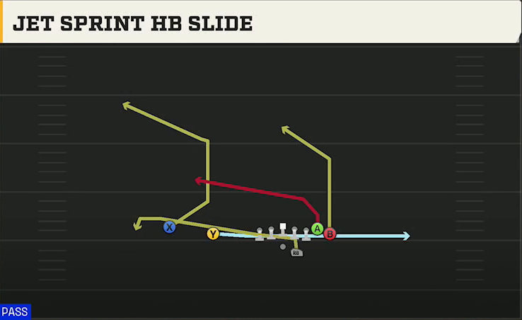Georgia Tech Offense Gun Wing Slot Offset Jet Sprint HB Slide play diagram