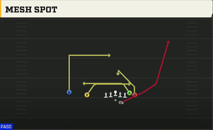 Oregon State Offense Gun Wing Slot Offset Mesh Spot play diagram