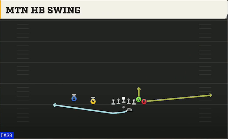 Oregon State Offense Gun Wing Slot Offset Mtn HB Swing play diagram