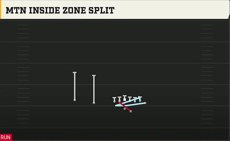 Miami Offense Gun Wing Slot Offset Mtn Inside Zone Split play diagram