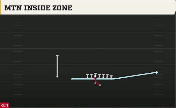 Kentucky Offense Gun Wing Slot Offset Mtn Inside Zone play diagram