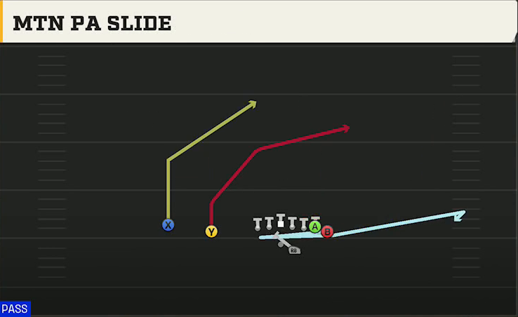 Miami Offense Gun Wing Slot Offset Mtn PA Slide play diagram