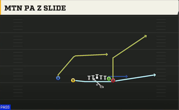 Kentucky Offense Gun Wing Slot Offset Mtn PA Z Slide play diagram