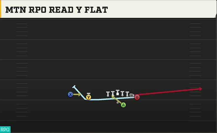 Temple Offense Gun Wing Slot Offset Mtn RPO Read Y Flat play diagram